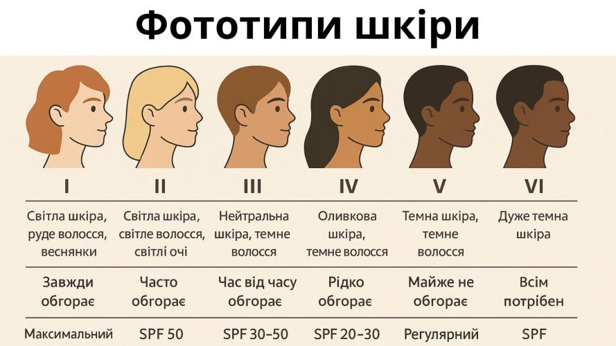 Фототипи шкіри: класифікація, основні властивості та догляд